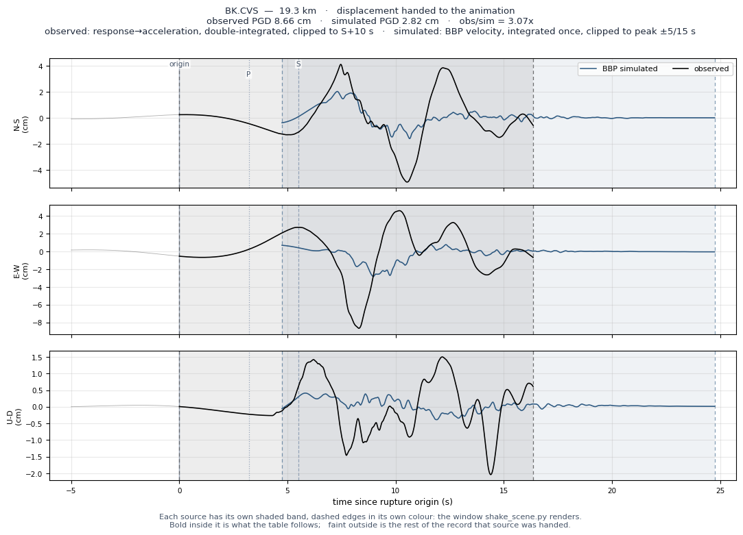 Displacement record at BK.CVS