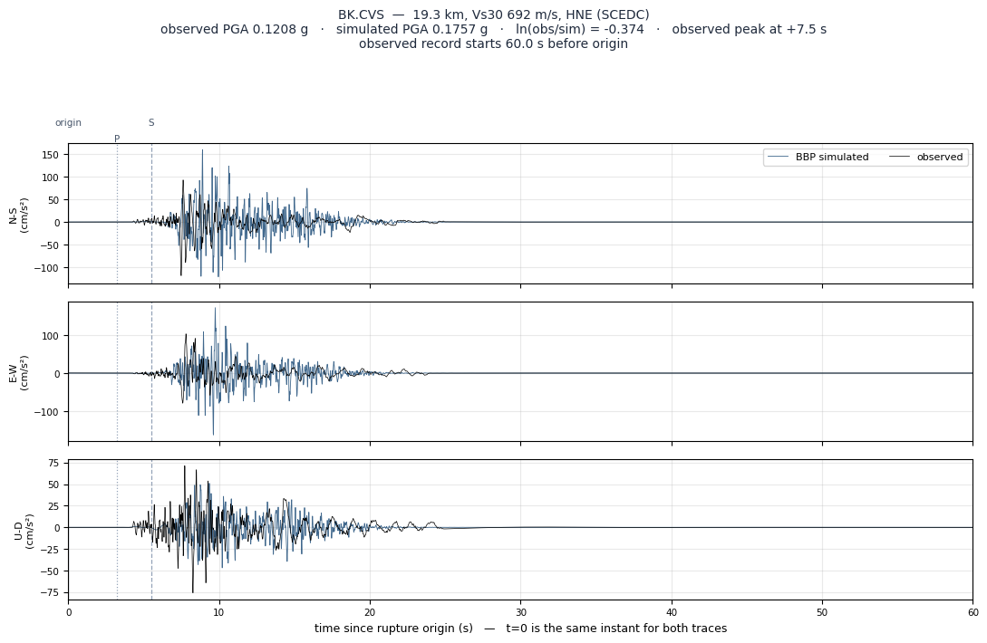 Observed versus simulated acceleration at BK.CVS