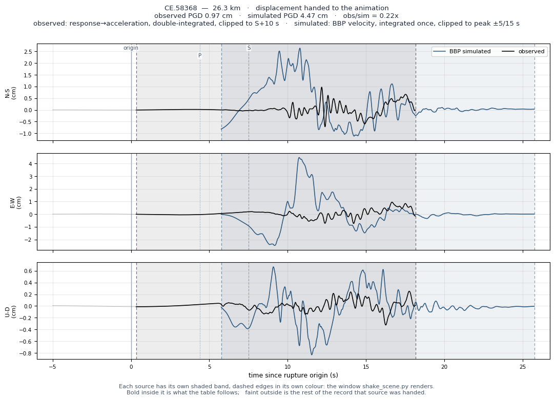 Displacement record at CE.58368