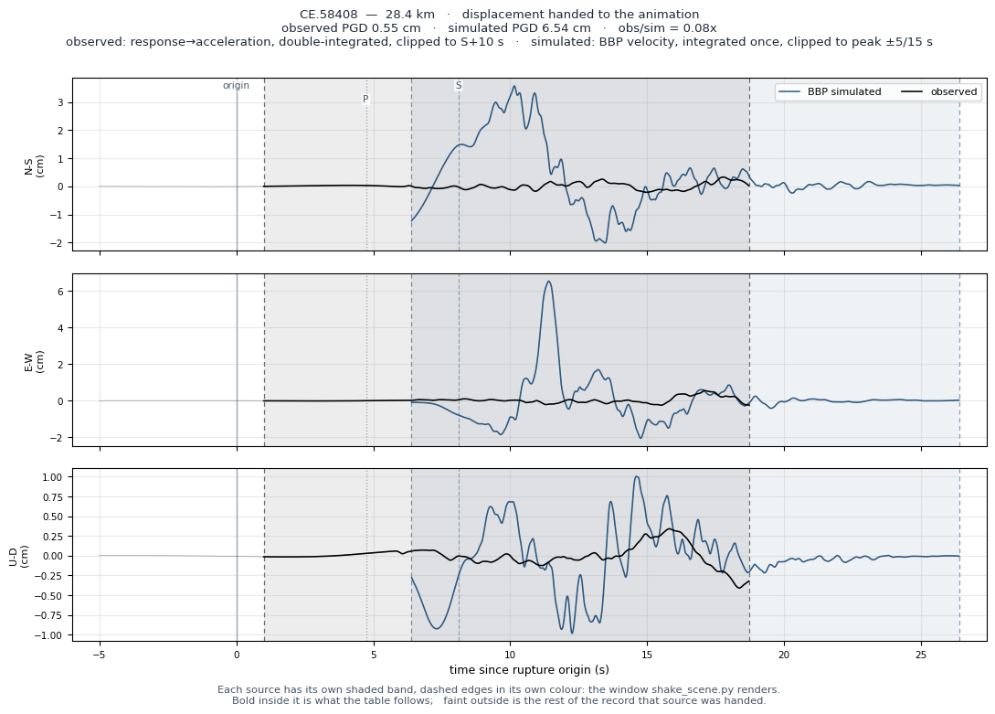 Displacement record at CE.58408