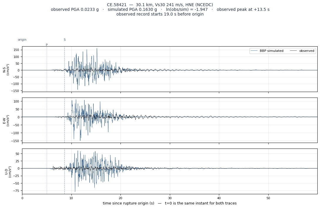 Observed versus simulated acceleration at CE.58421