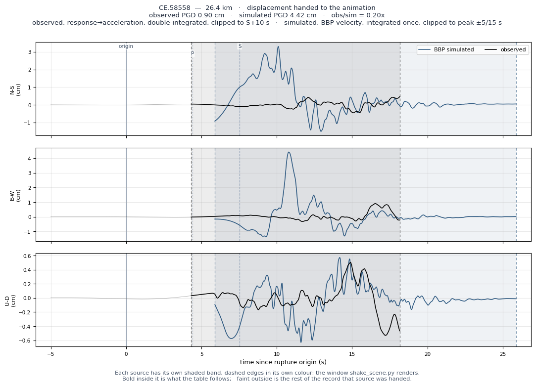Displacement record at CE.58558