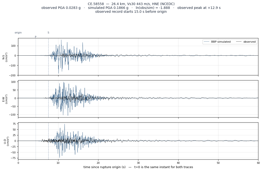 Observed versus simulated acceleration at CE.58558