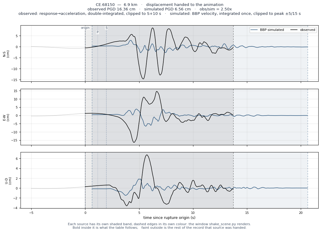 Displacement record at CE.68150