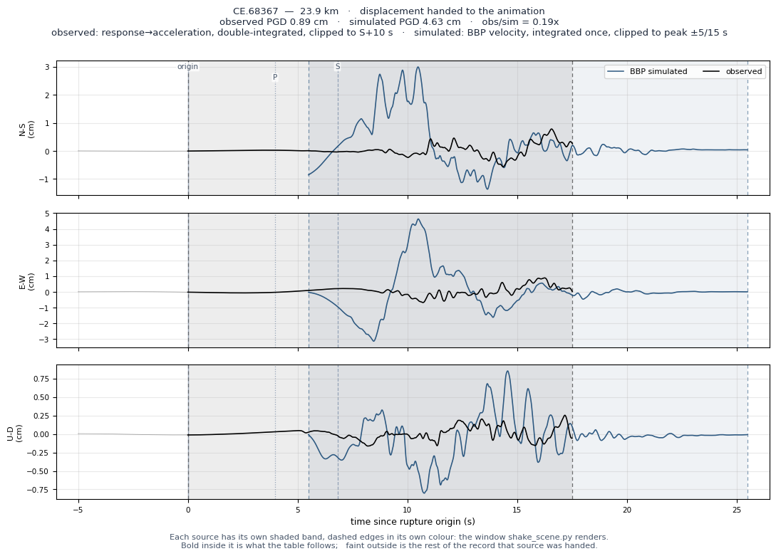 Displacement record at CE.68367