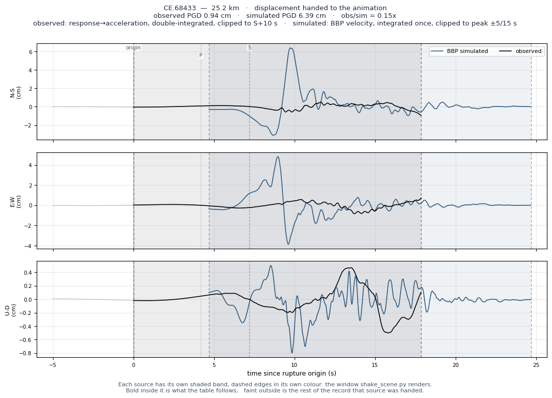 Displacement record at CE.68433