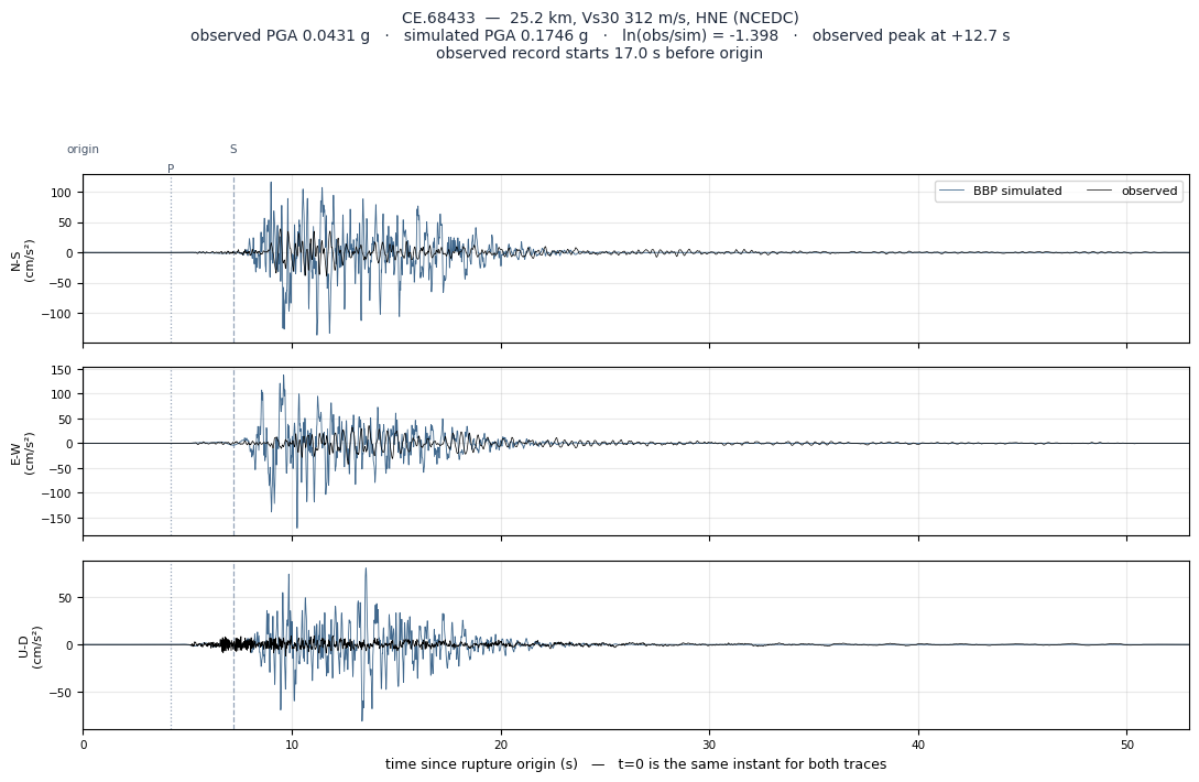 Observed versus simulated acceleration at CE.68433
