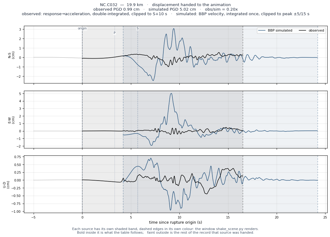Displacement record at NC.C032