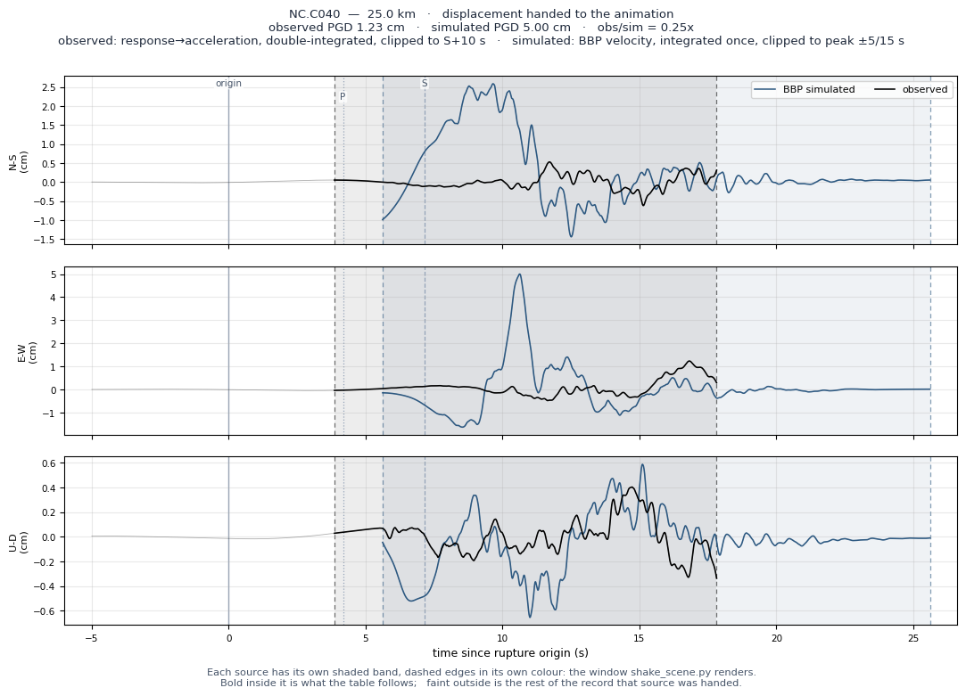 Displacement record at NC.C040