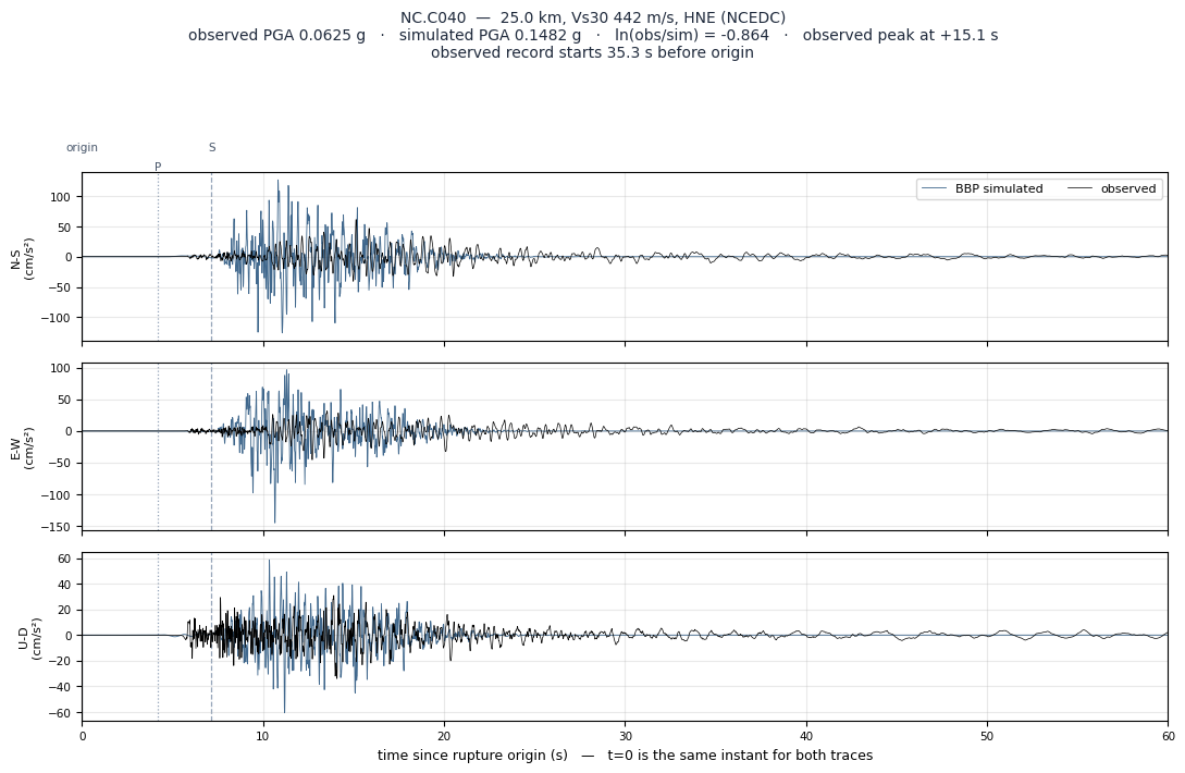Observed versus simulated acceleration at NC.C040