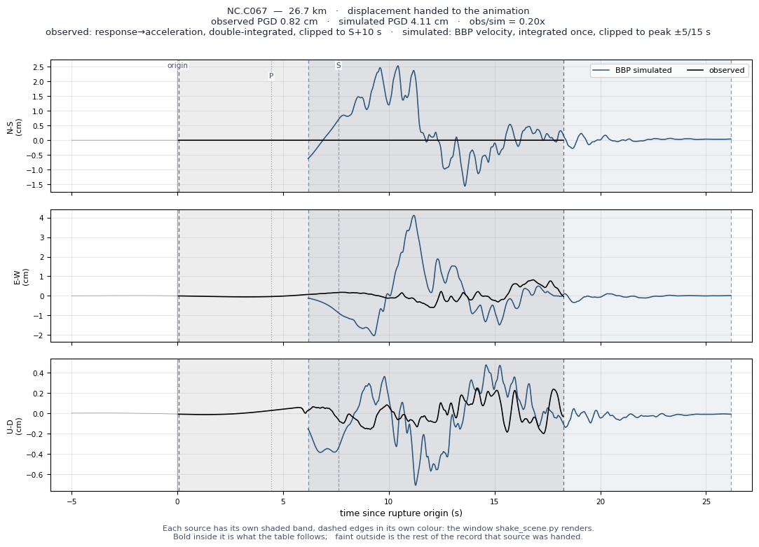 Displacement record at NC.C067