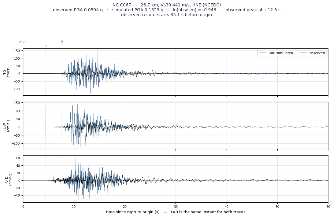 Observed versus simulated acceleration at NC.C067