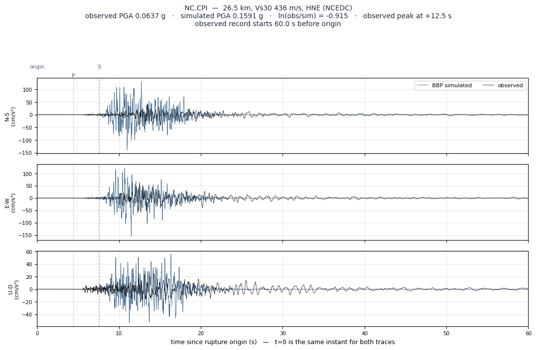 Observed versus simulated acceleration at NC.CPI