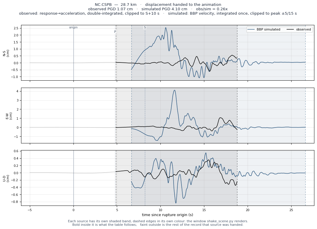 Displacement record at NC.CSPB