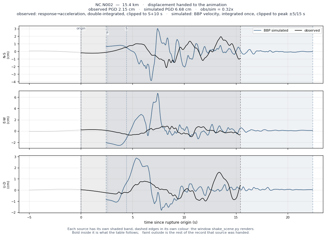 Displacement record at NC.N002