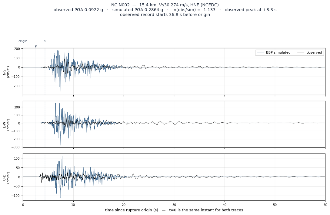 Observed versus simulated acceleration at NC.N002
