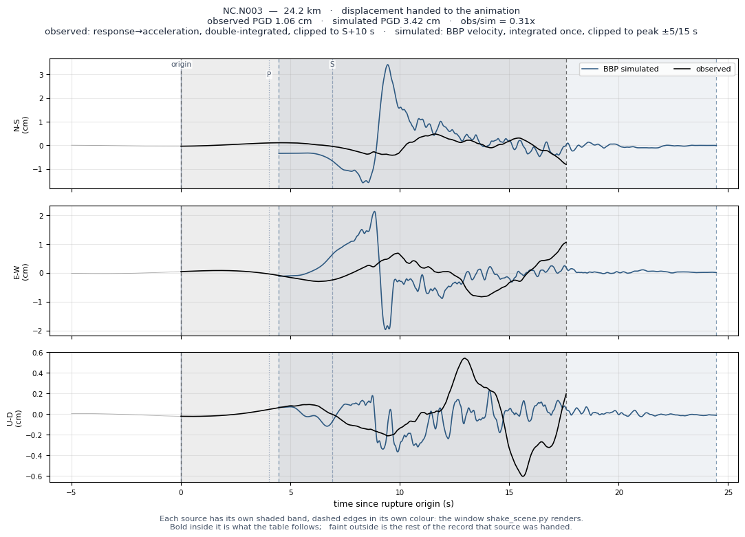 Displacement record at NC.N003