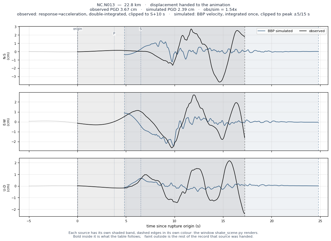 Displacement record at NC.N013