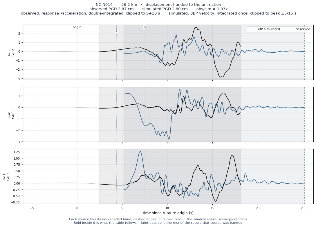 Displacement record at NC.N014