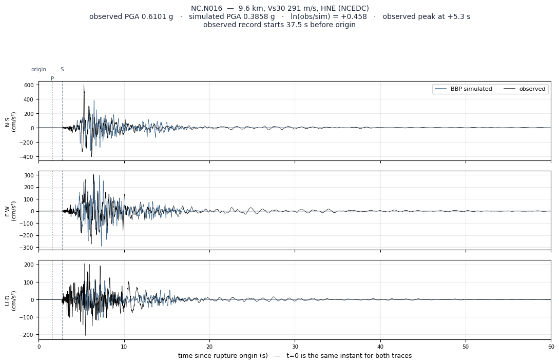 Observed versus simulated acceleration at NC.N016