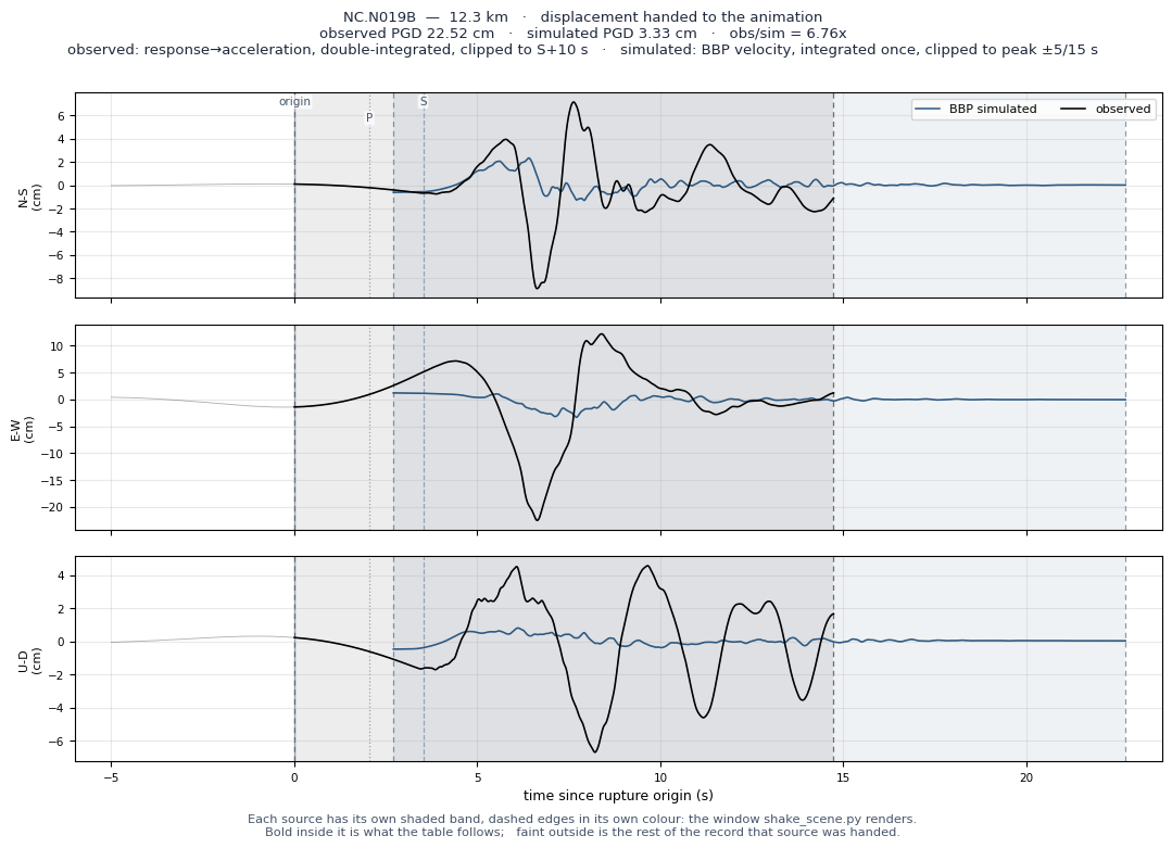 Displacement record at NC.N019B