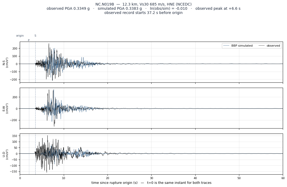 Observed versus simulated acceleration at NC.N019B