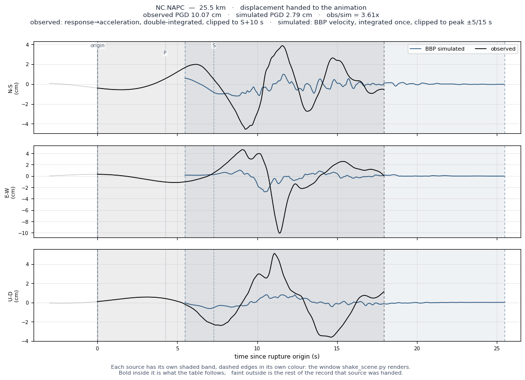 Displacement record at NC.NAPC