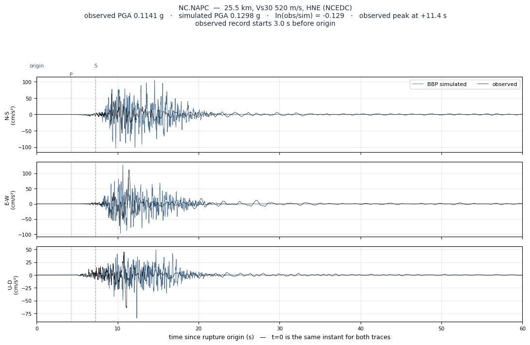 Observed versus simulated acceleration at NC.NAPC