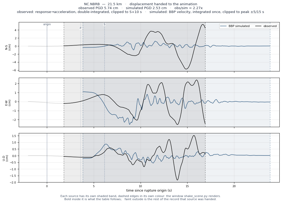 Displacement record at NC.NBRB
