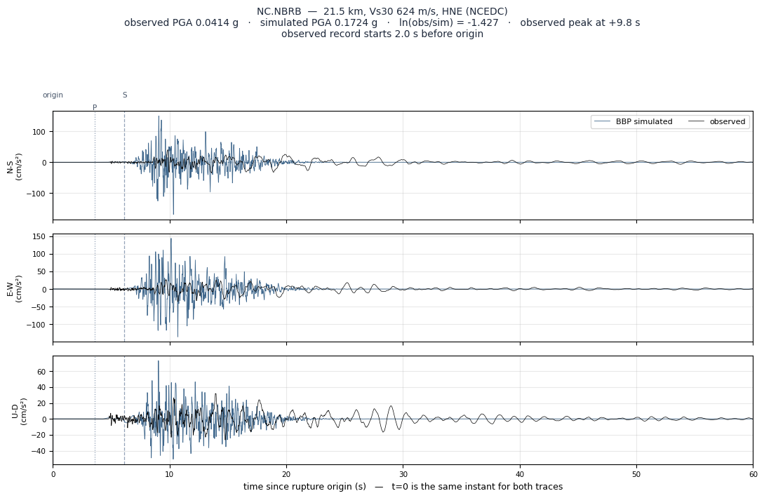 Observed versus simulated acceleration at NC.NBRB