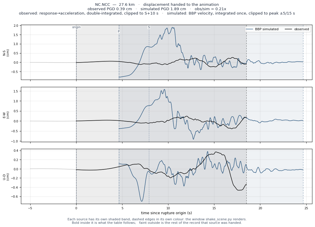 Displacement record at NC.NCC