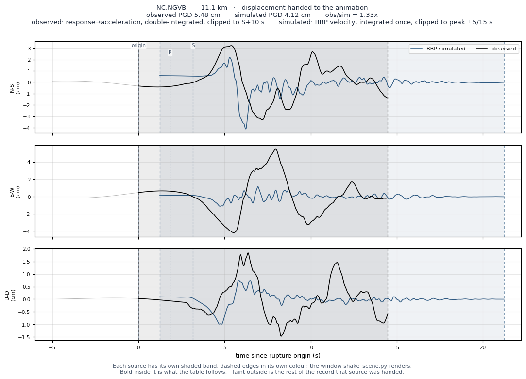 Displacement record at NC.NGVB