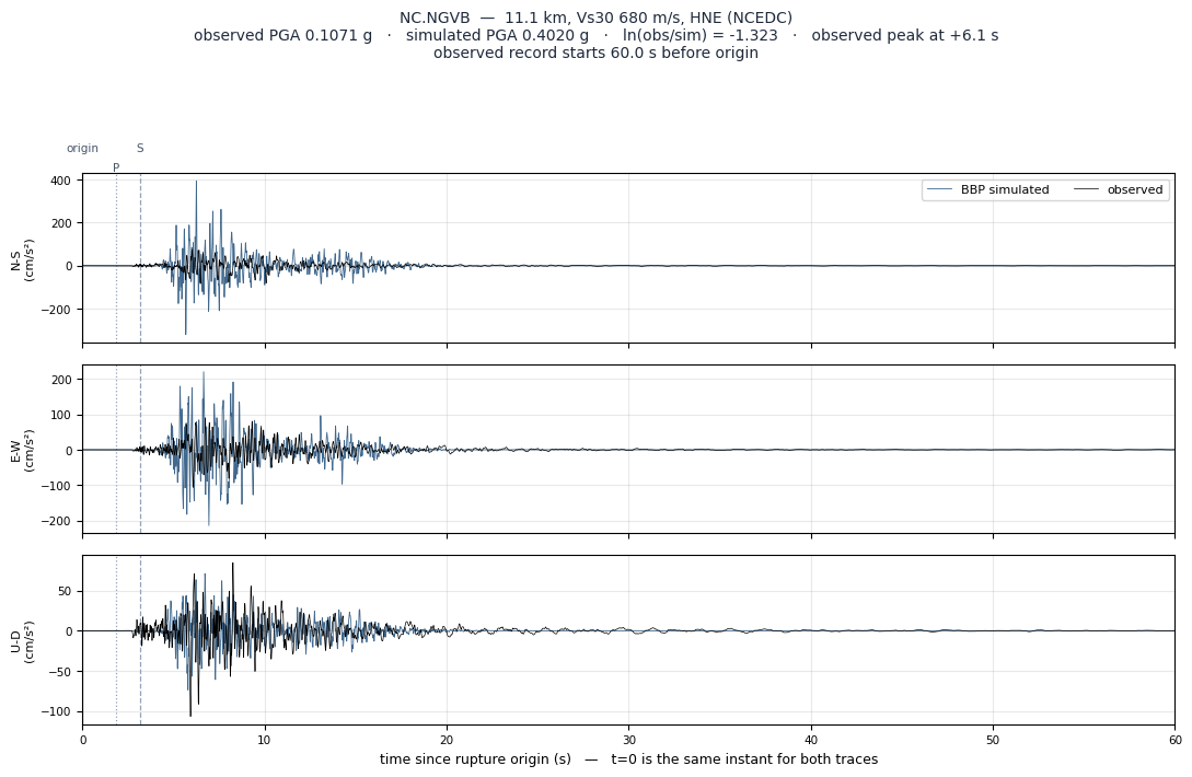 Observed versus simulated acceleration at NC.NGVB