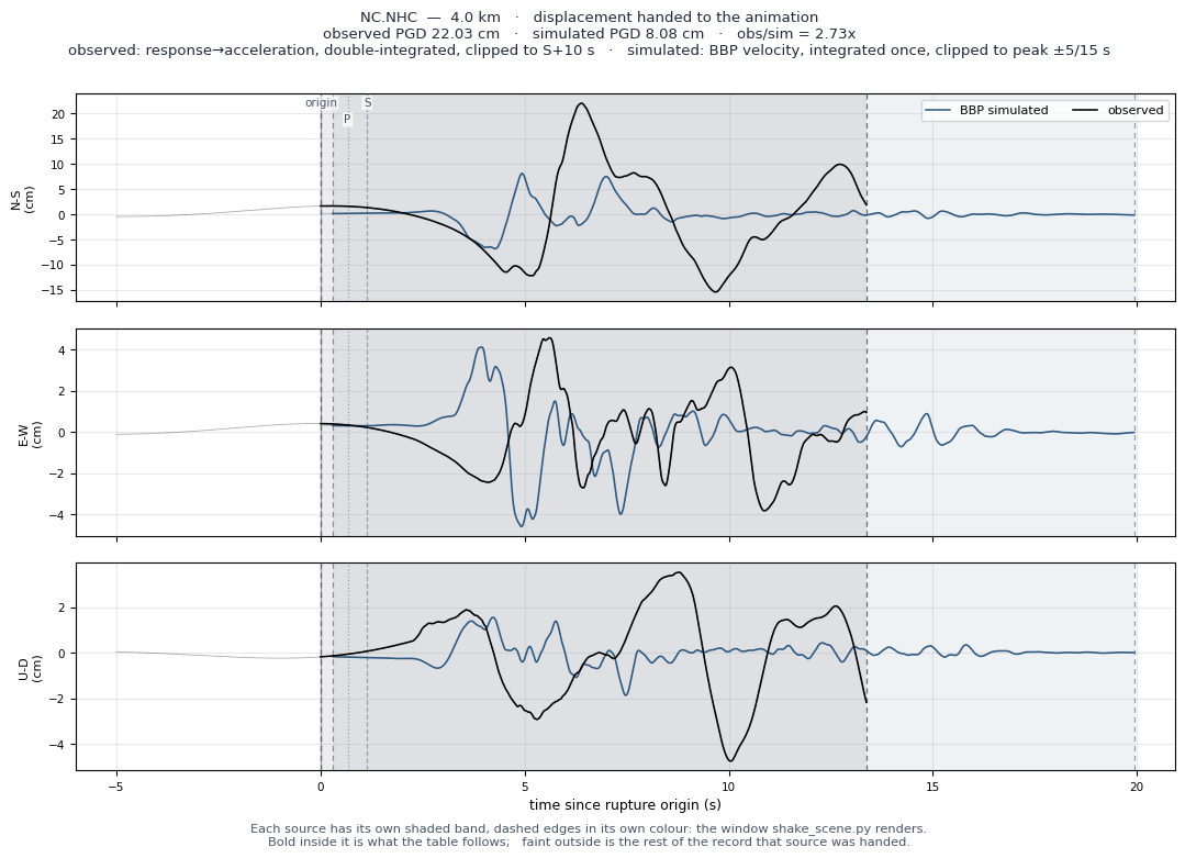 Displacement record at NC.NHC