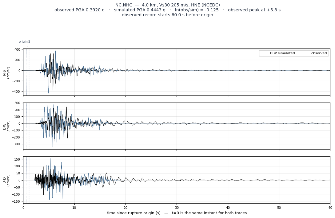 Observed versus simulated acceleration at NC.NHC