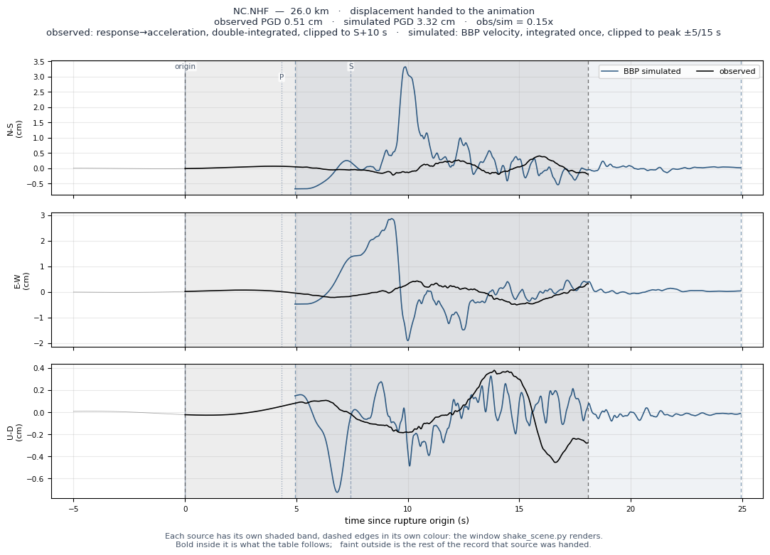 Displacement record at NC.NHF