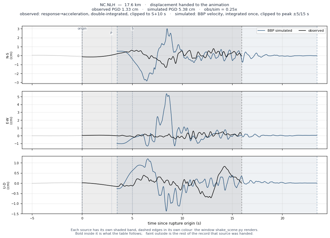 Displacement record at NC.NLH