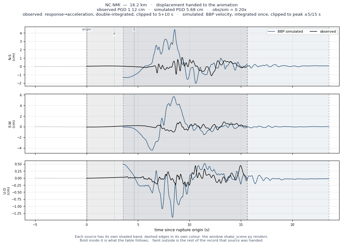Displacement record at NC.NMI