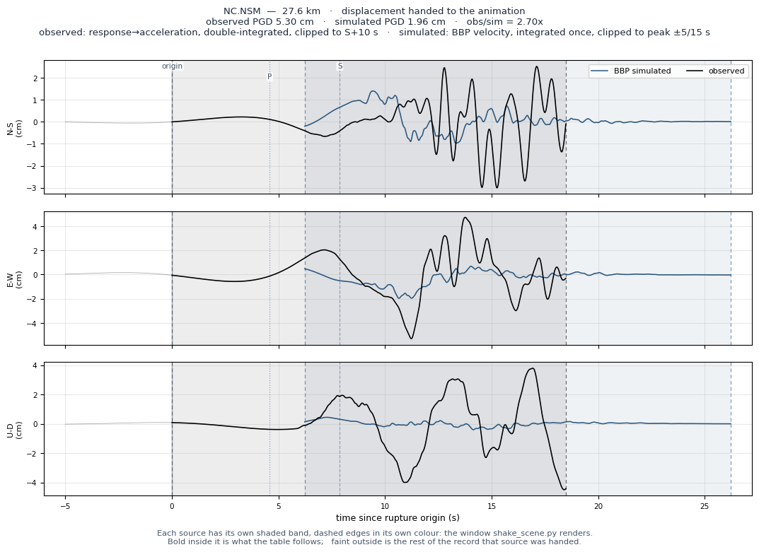 Displacement record at NC.NSM