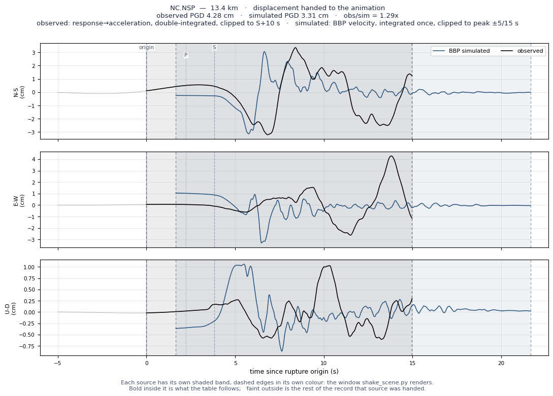 Displacement record at NC.NSP