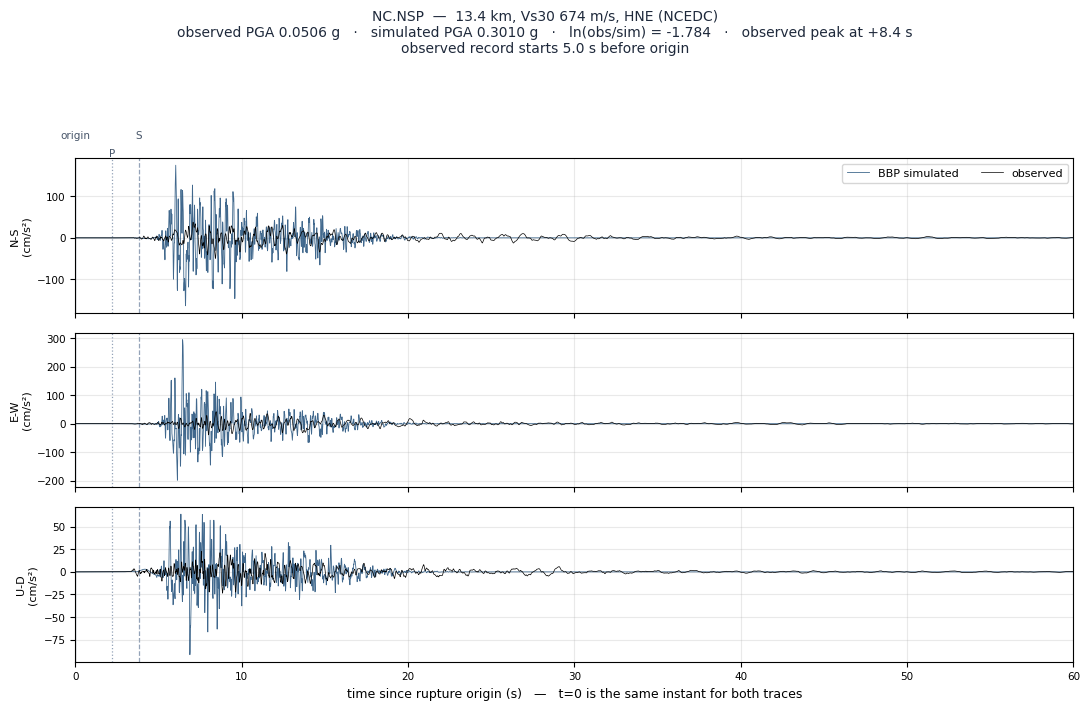 Observed versus simulated acceleration at NC.NSP