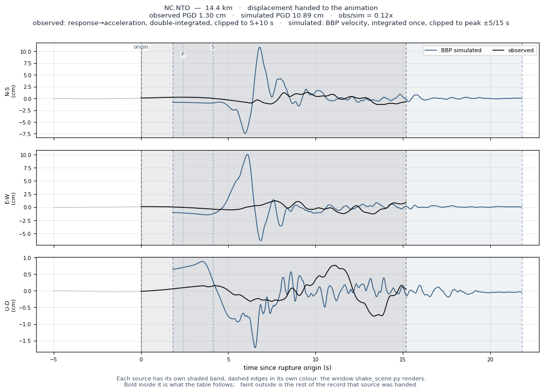 Displacement record at NC.NTO