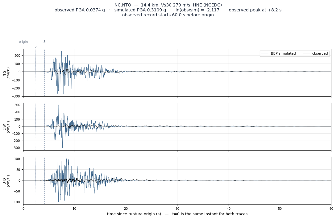 Observed versus simulated acceleration at NC.NTO