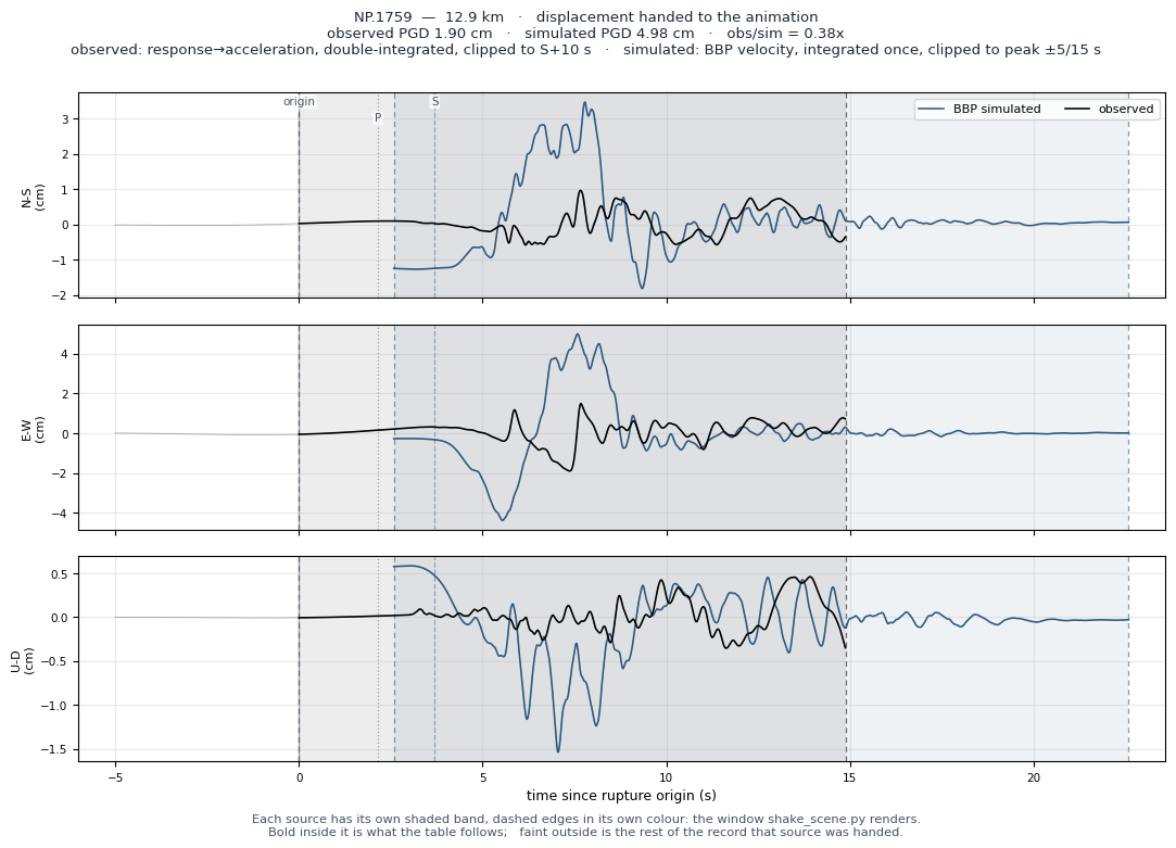 Displacement record at NP.1759