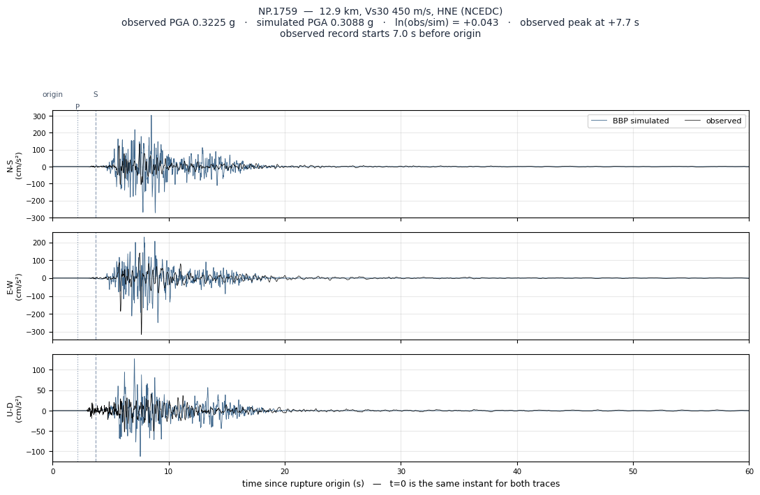 Observed versus simulated acceleration at NP.1759