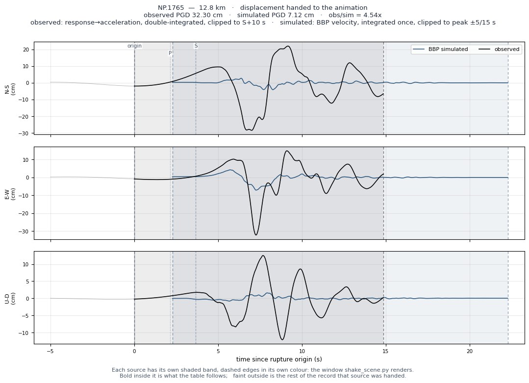 Displacement record at NP.1765