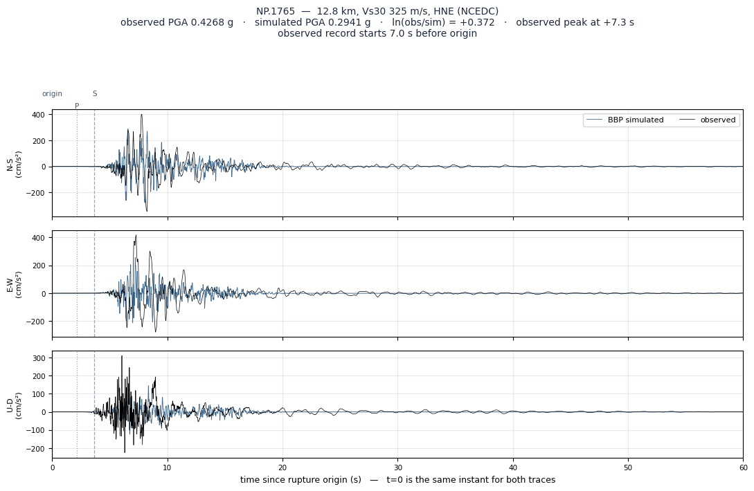 Observed versus simulated acceleration at NP.1765