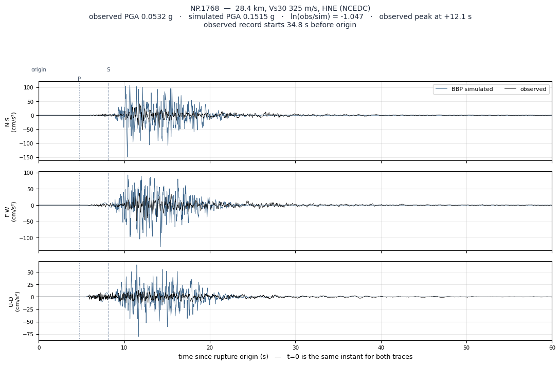 Observed versus simulated acceleration at NP.1768