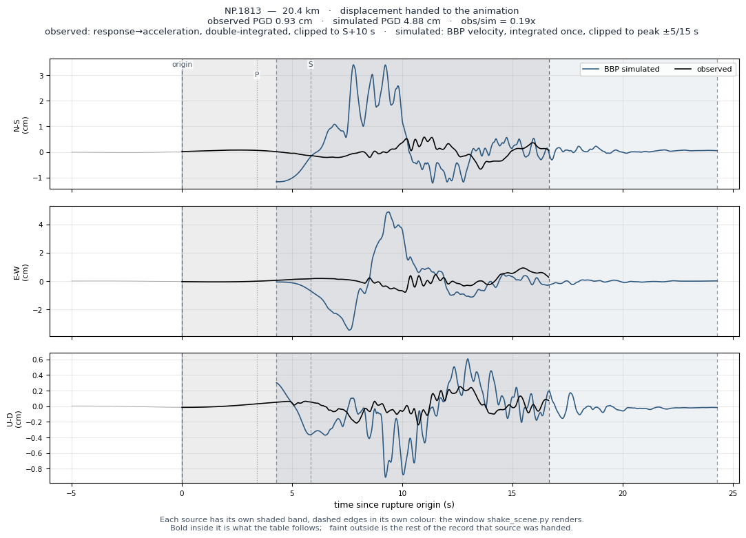 Displacement record at NP.1813