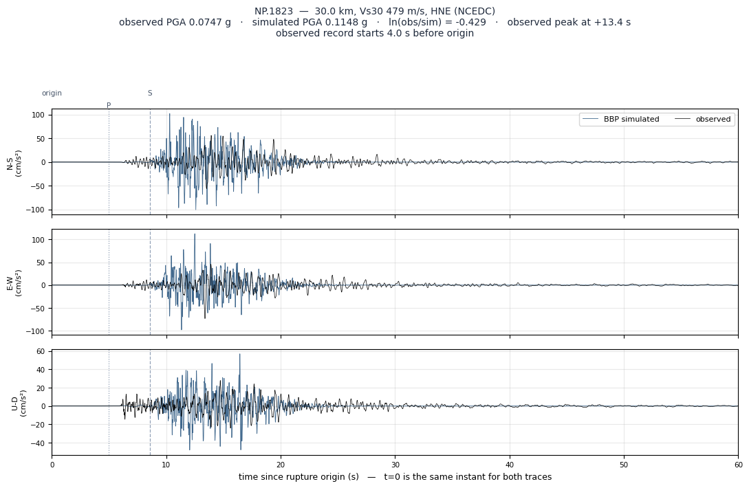 Observed versus simulated acceleration at NP.1823